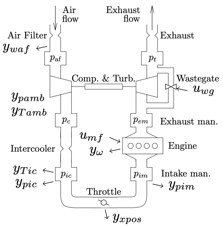 A schematic of the air path of the internal combustion engine